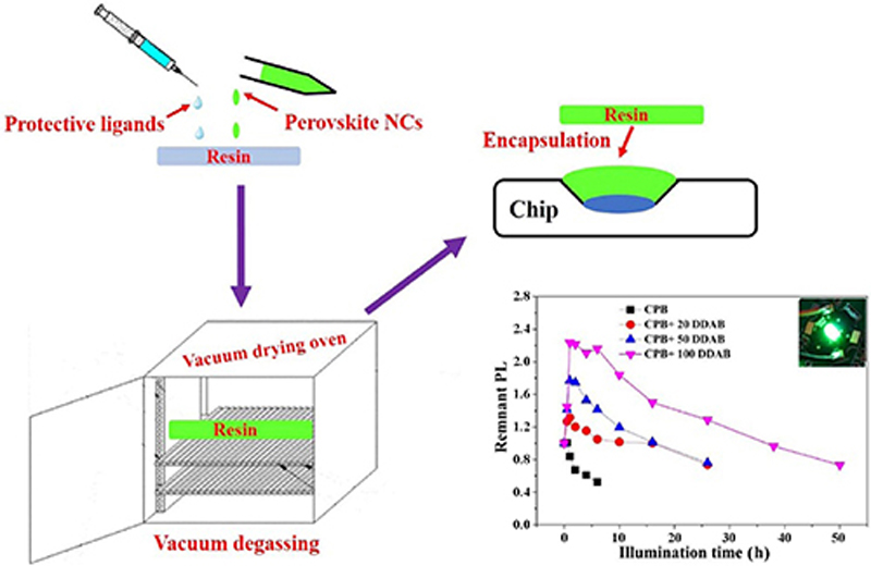 Stabilizing Perovskite Nanocrystals By Controlling - 