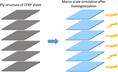 Optimum design of formable CFRP sheets by generic algorithm and FE ...