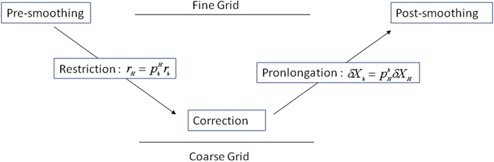 Multigrid methods for process simulation