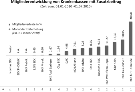 Effekte Des Zusatzbeitrages Auf Das Management Gesetzlicher