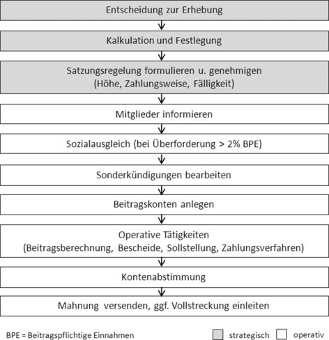 Effekte Des Zusatzbeitrages Auf Das Management Gesetzlicher
