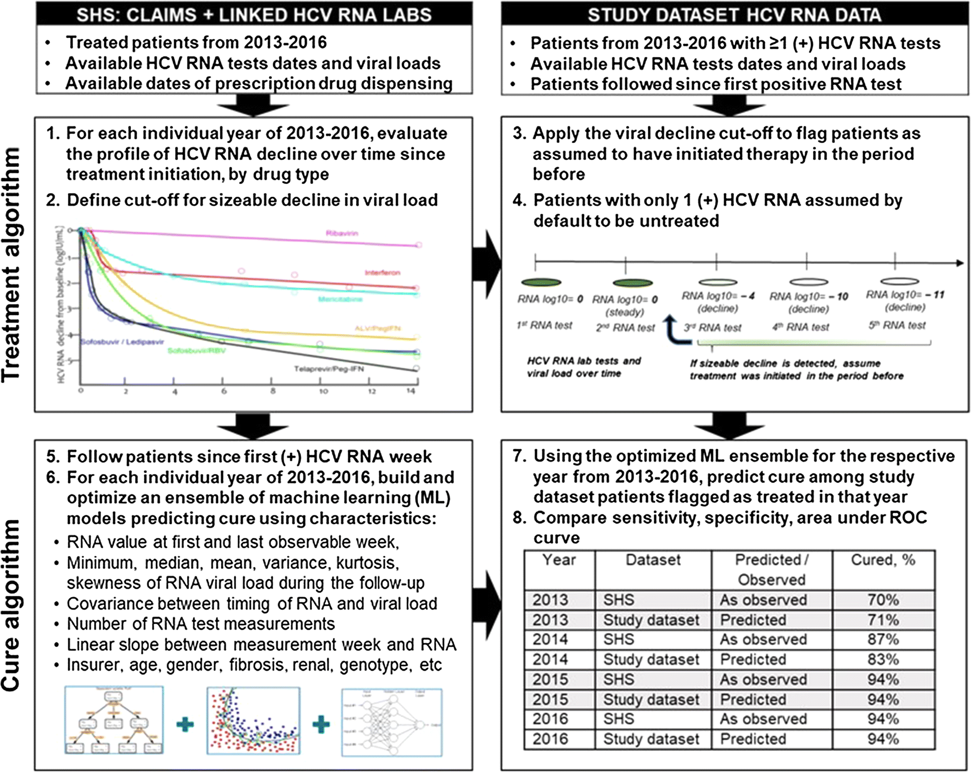 Development Of A Comprehensive Dataset Of Hepatitis C Patients And