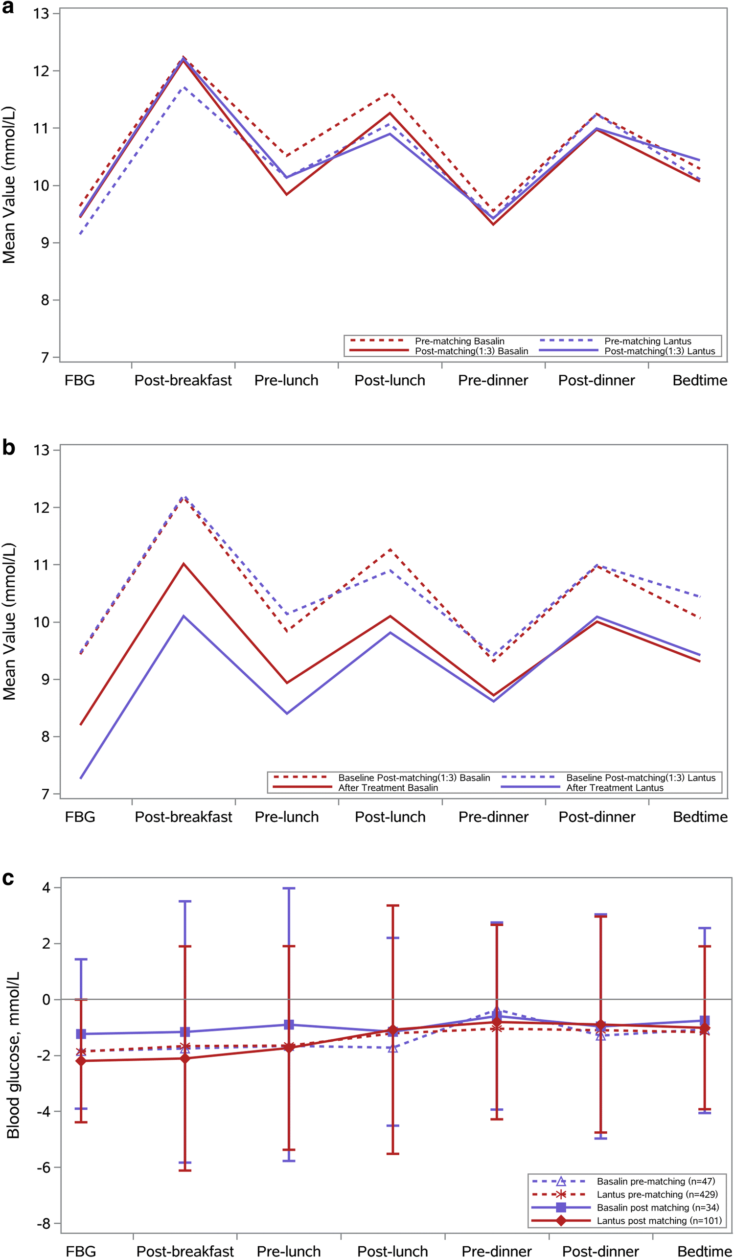 Lantus Chart