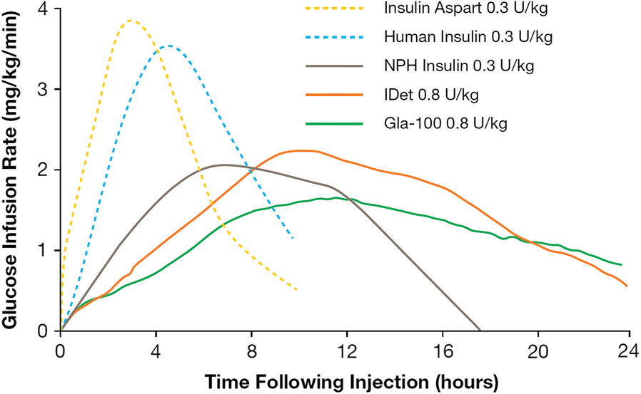 differentiating basal insulin preparations understanding insulin pharmacokinetics chart