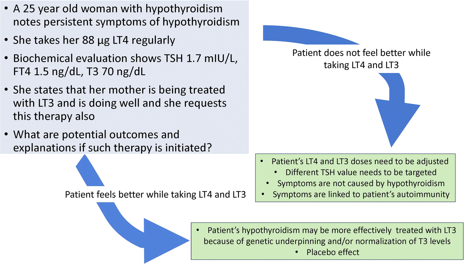 Iv To Po Conversion Chart Levothyroxine