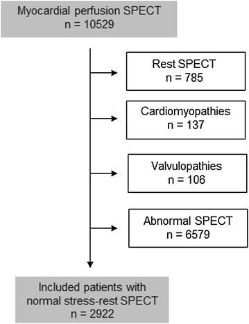 warranty periods for normal myocardial perfusion stress spect dd form 2922