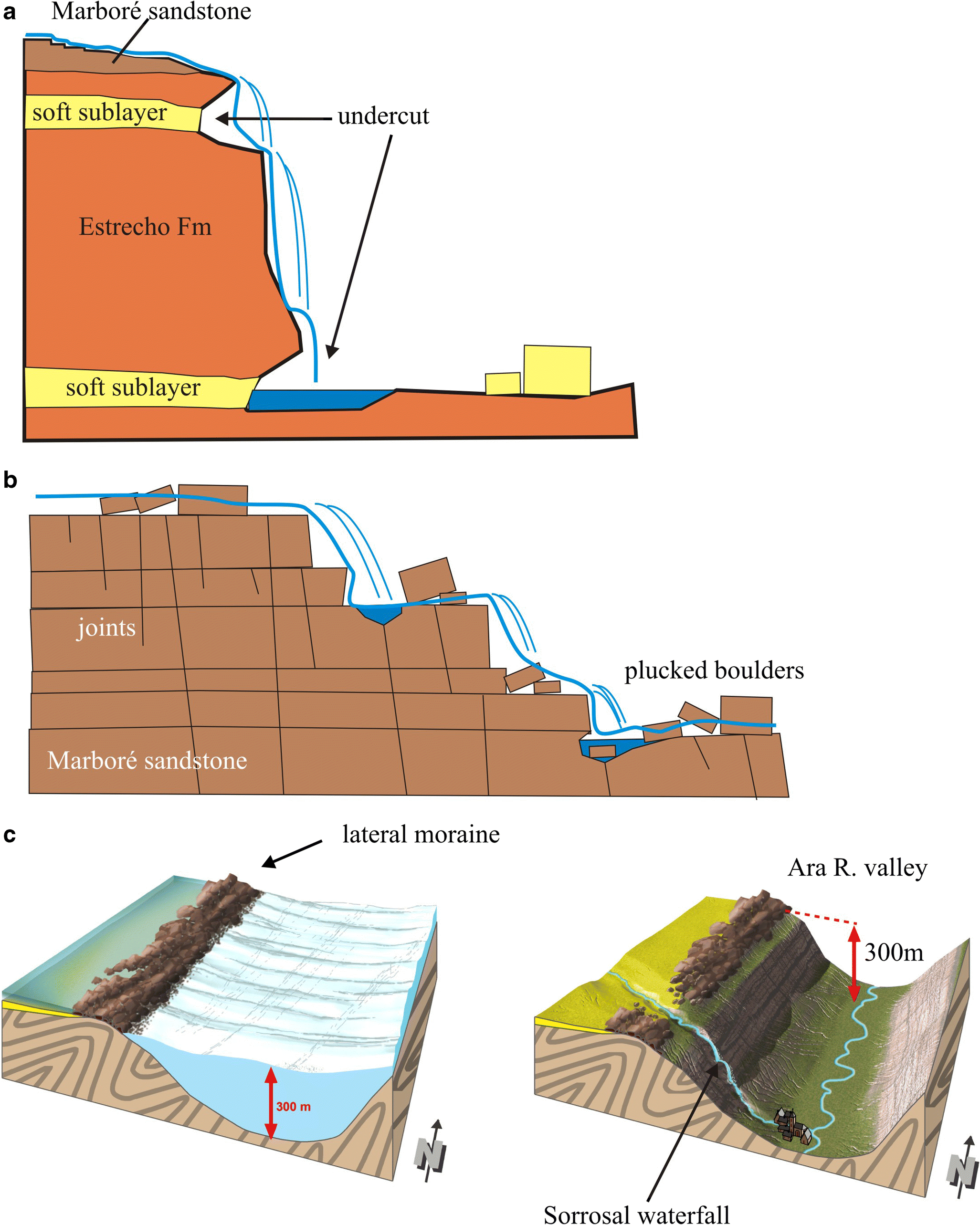 Rate of recession of niagara falls classic reprint