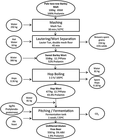 Flow Chart Of Burukutu