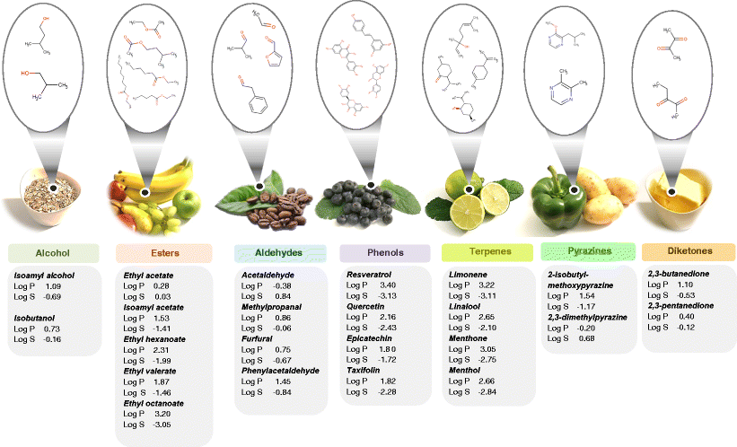 Recent Advances In Techniques For Flavor Recovery In Liquid - 