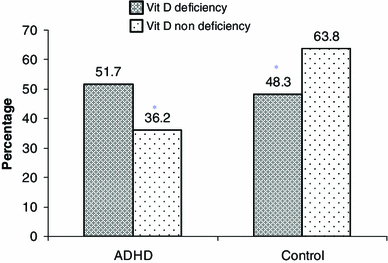 Vitamin N Deficiency Linked To Adhd >> Is High Prevalence Of Vitamin D Deficiency A Correlate For Attention Vitamin N Deficiency Linked To Adhd >> Is High Prevalence Of Vitamin D Deficiency A Correlate For Attention