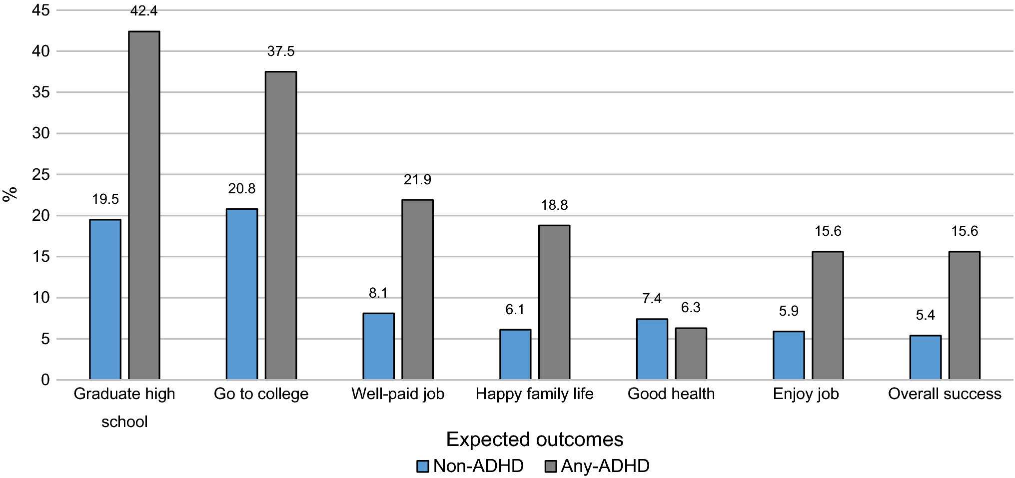 Link Between Adhd Academic Expectations >> Attention Deficit Hyperactivity Disorder And Future Expectations In Link Between Adhd Academic Expectations >> Attention Deficit Hyperactivity Disorder And Future Expectations In