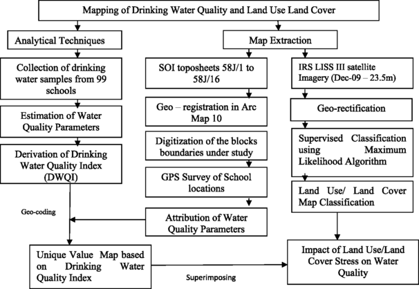 Water Quality Index Chart