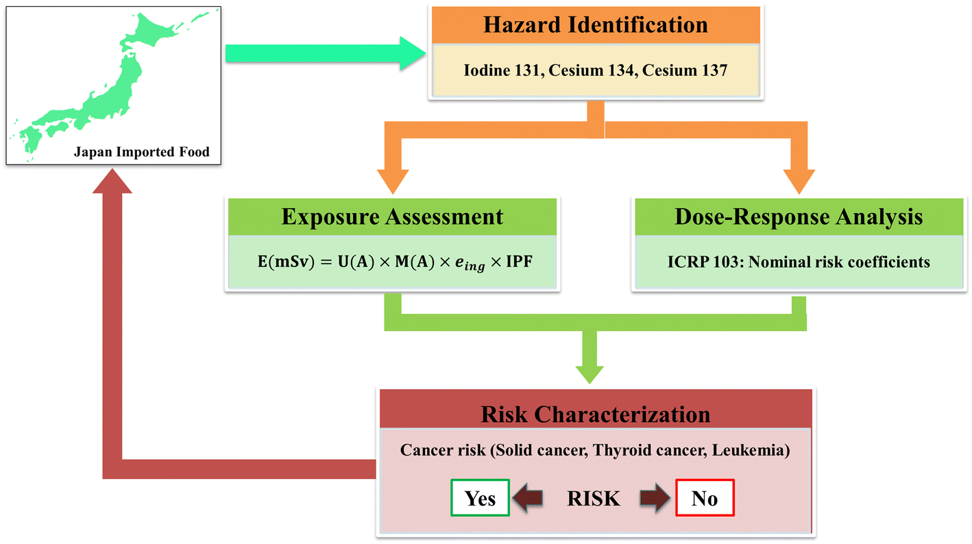 Fukushima Radiation Exposure Chart