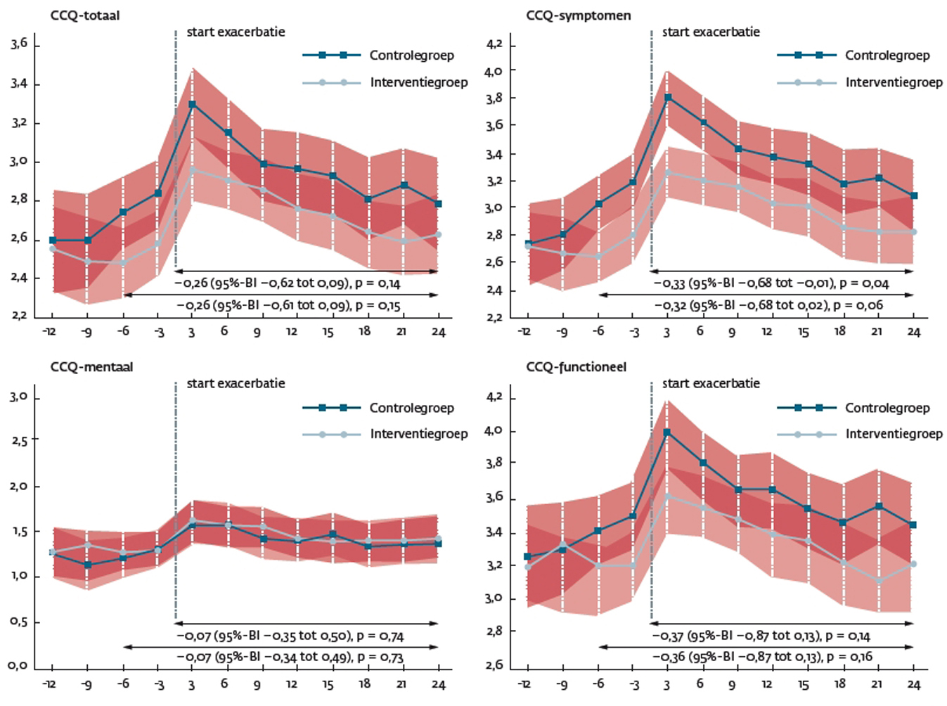 COPD: individuele actieplannen werken! | SpringerLink