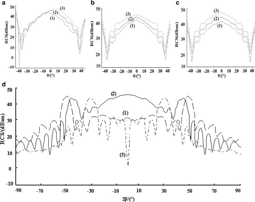 Analysis of artificial corner reflector’s radar cross section a