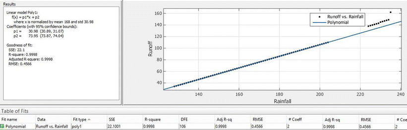 Determination Of Potential Runoff Coefficient For Al Baha