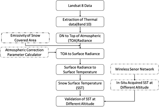 Landsat raw data calculator
