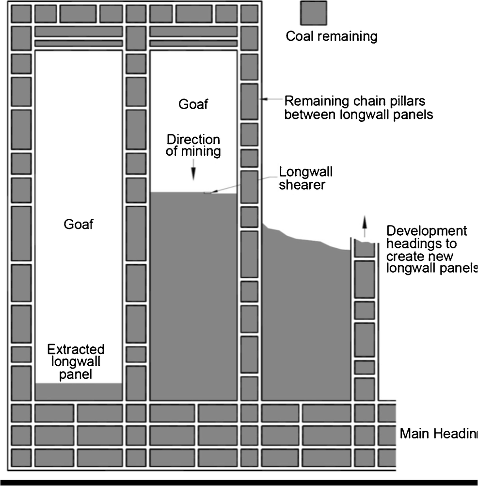 Coal Mining Trends Approaches And Safety Hazards A Brief