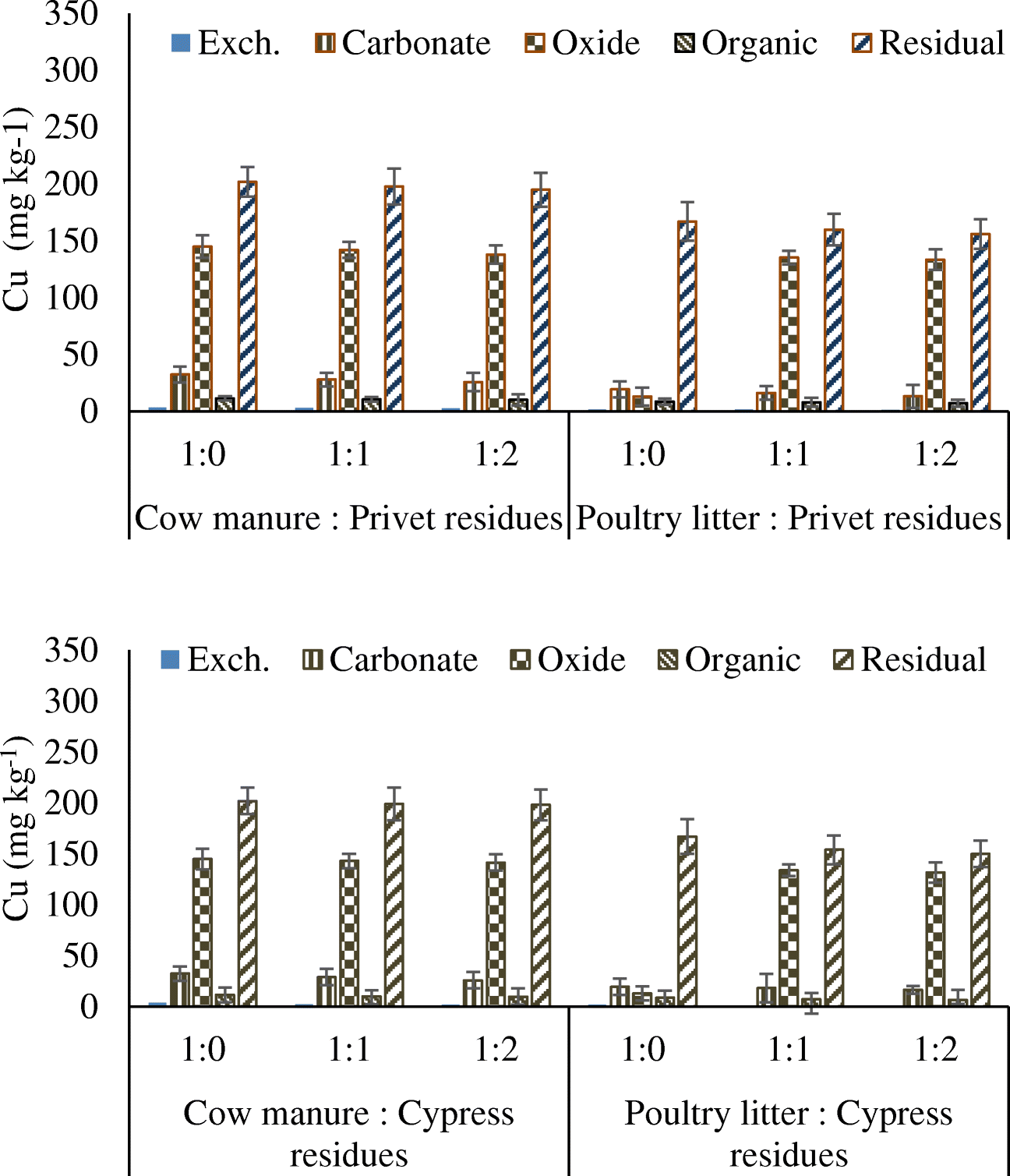 Fractionation Of Heavy Metals In Contaminated Soil After Amendment