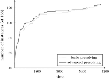 Progress in presolving for mixed integer programming | SpringerLink