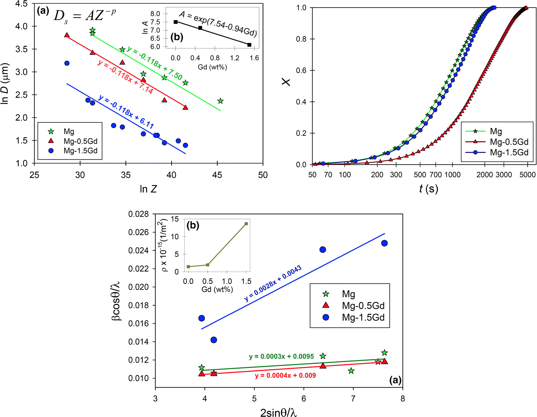 Effect Of Gd On Dynamic Recrystallization Behavior Of Magnesium During Hot Compression Springerlink