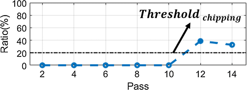 Chipping Ratio Chart