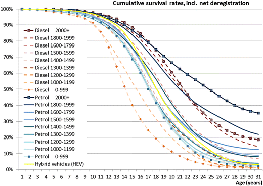 A Stock Flow Cohort Model Of The National Car Fleet Springerlink Open Image In New Window