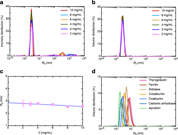 Dynamic Light Scattering A Practical Guide And Applications - 