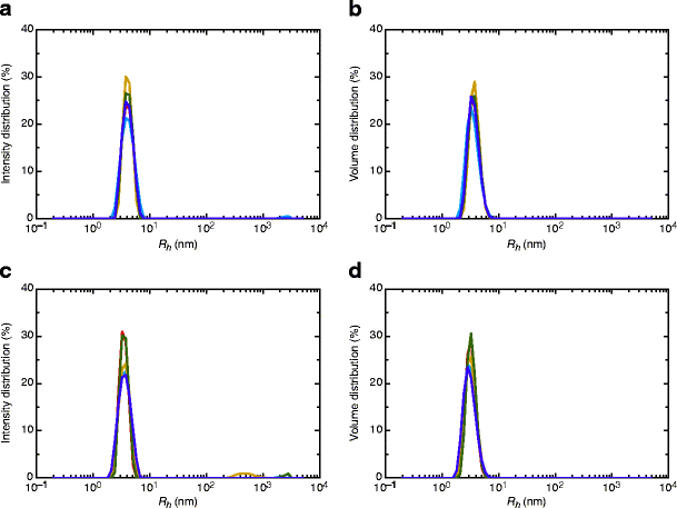 dynamic light scattering a practical guide and applications light scattering