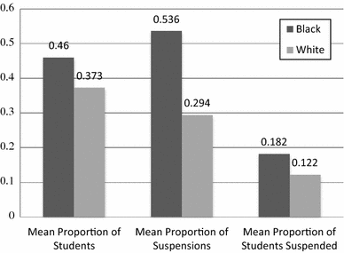 Segregation Drives Discipline >> Distribution Composition And Exclusion How School Segregation Segregation Drives Discipline >> Distribution Composition And Exclusion How School Segregation
