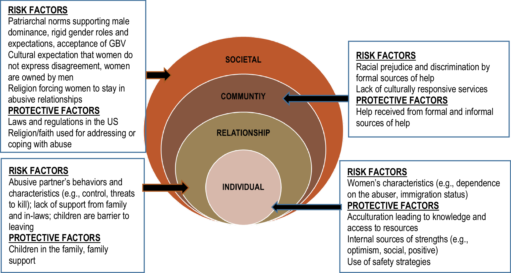 Multilevel Risk And Protective Factors For Intimate Partner - 