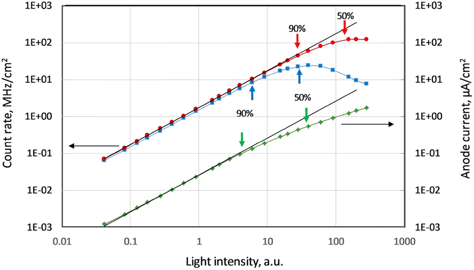 Uvvisible High Sensitivity Mcp Pmt Single Photon Ghz - 