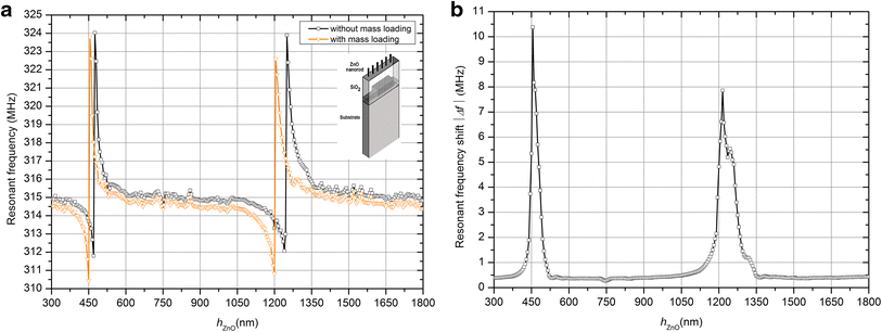 finite element simulation of love wave resonator for dna detection af form 1800