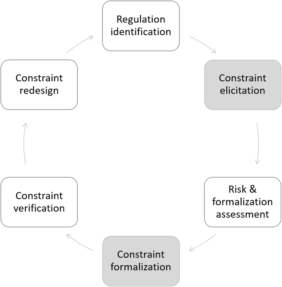 Collection And Elicitation Of Business Process Compliance Patterns