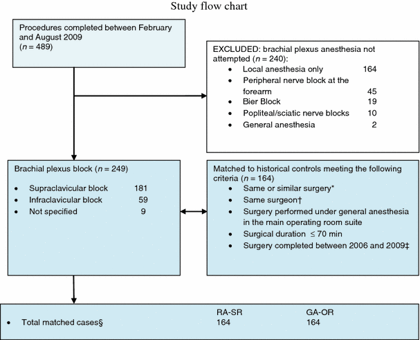 Local Anesthetic Duration Of Action Chart