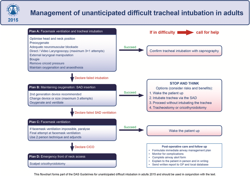 Updating our approach to the difficult and failed airway 