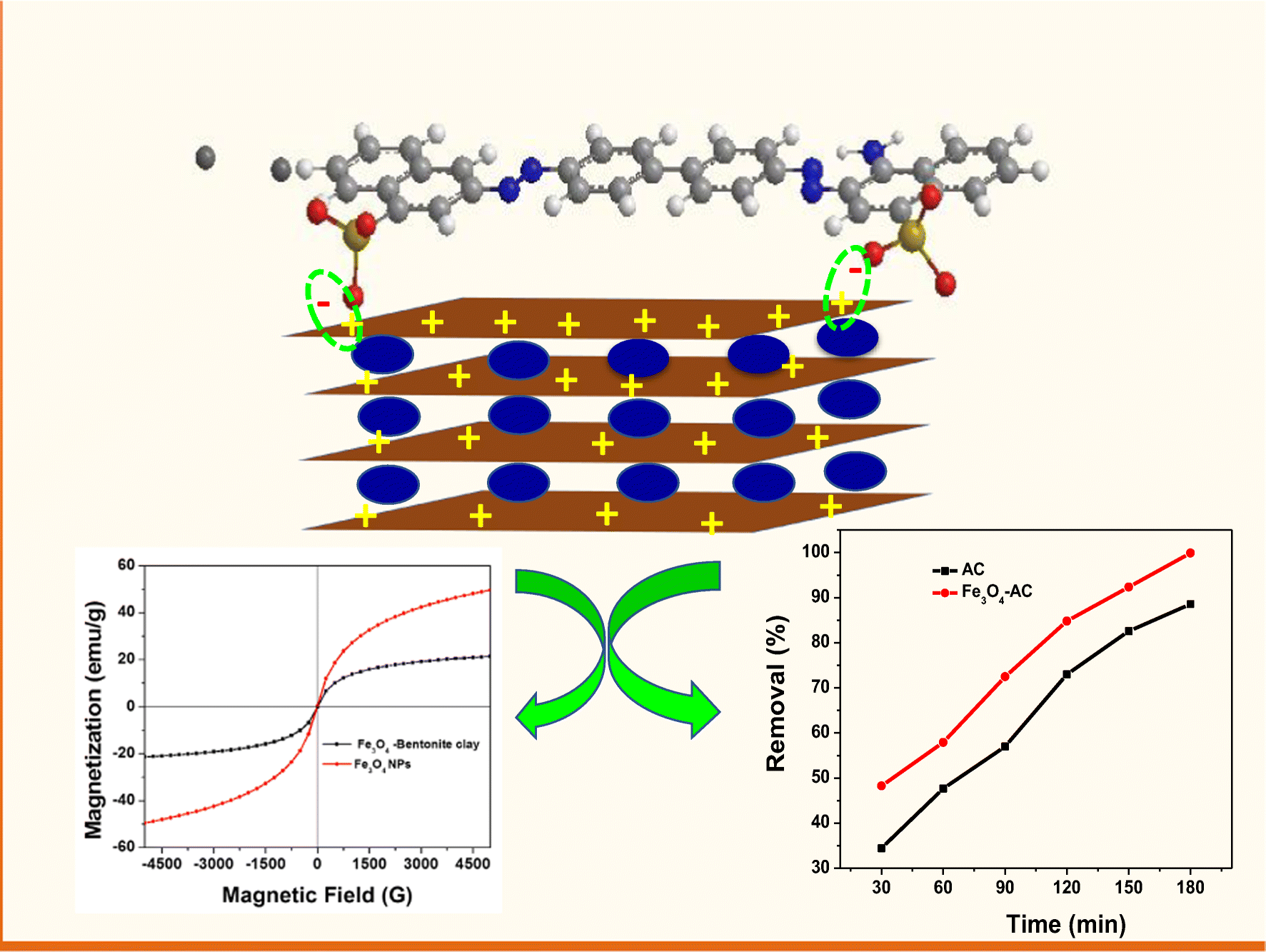 Synergy of Magnetite Intercalated Bentonite for Enhanced Adsorption of ...