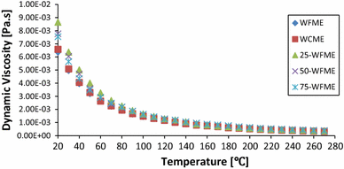 Vegetable Oil Viscosity Chart