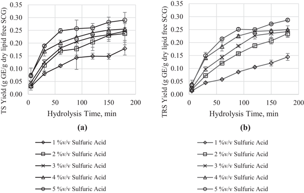 lipid hydrolysis