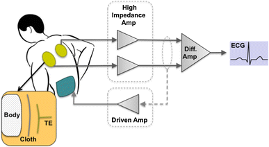 Textile-based, Contactless Ecg Monitoring For Non-icu Clinical Settings 