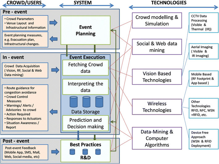 A review on technological advancements in crowd management SpringerLink