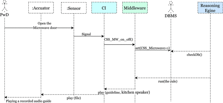 A Tailored Smart Home For Dementia Care Springerlink