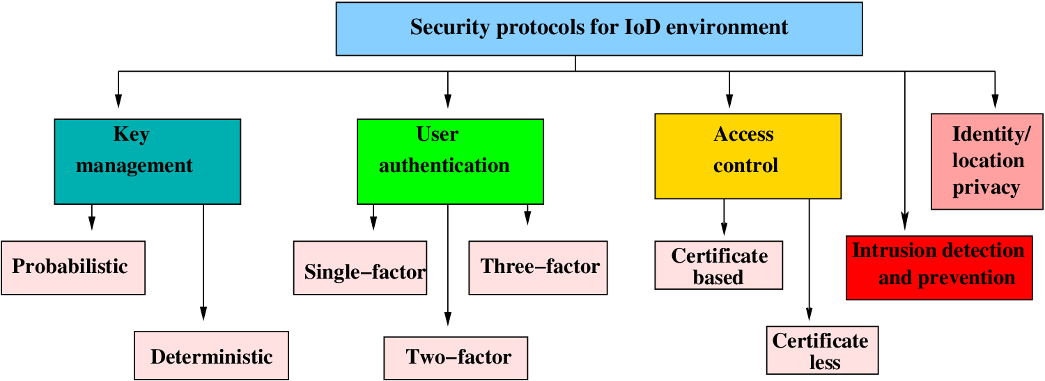 Authentication Protocols For The Internet Of Drones Taxonomy - open image in new window
