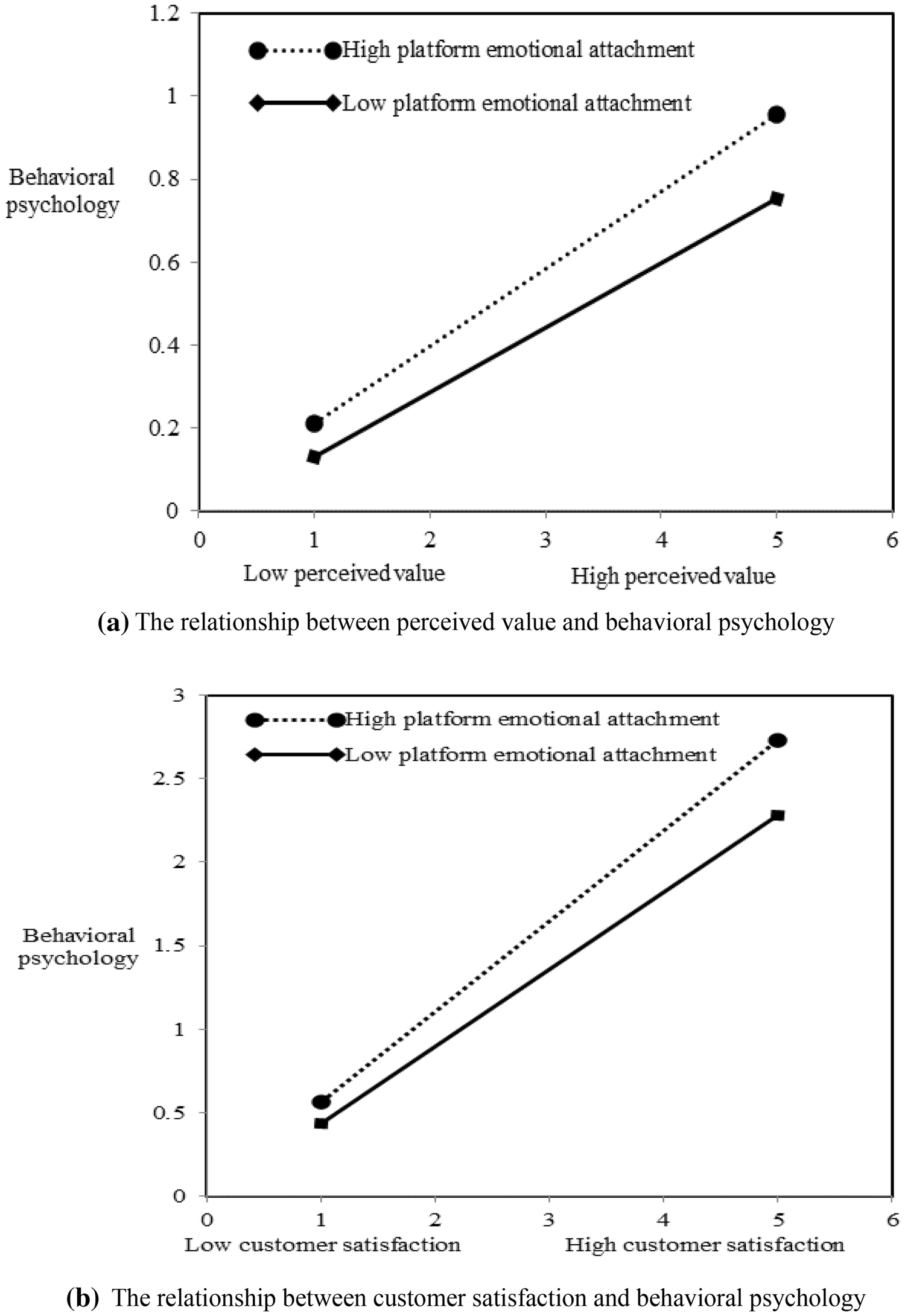 Behavioral Barometer Chart