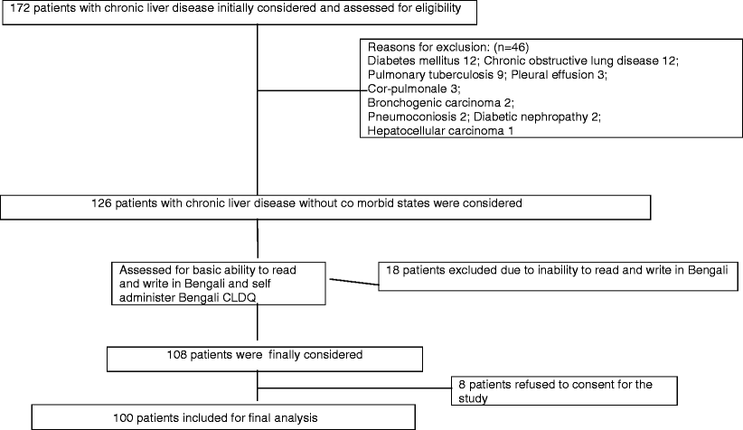 Quality Of Life Assessment Of Patients With Chronic Liver
