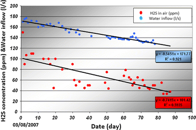 H2s Ppm Chart