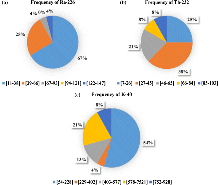 Assessment Of Natural Radioactivity And Associated Radiation - 