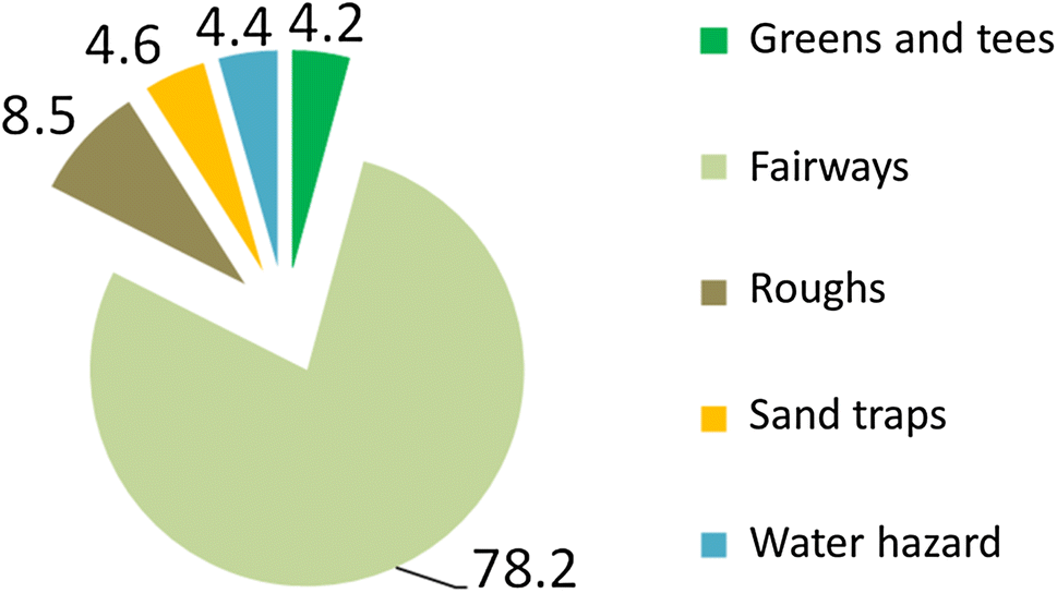 Competition For Water Consumption Of Golf Courses In The Tourist