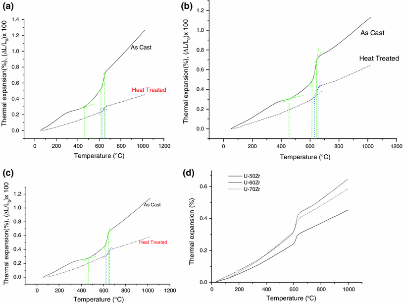 A Study on Zirconium Rich UraniumZirconium Alloys SpringerLink