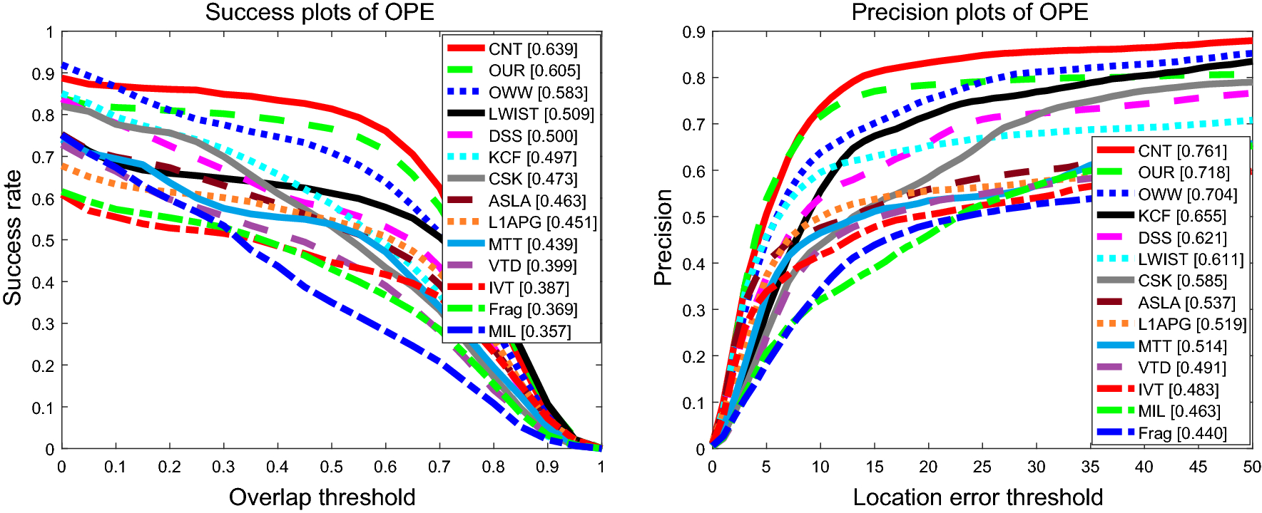 Robust Visual Tracking Using Discriminative Sp Collaborative Robust Visual Tracking Using